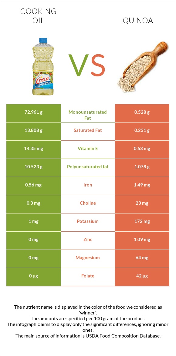 Olive oil vs Quinoa infographic