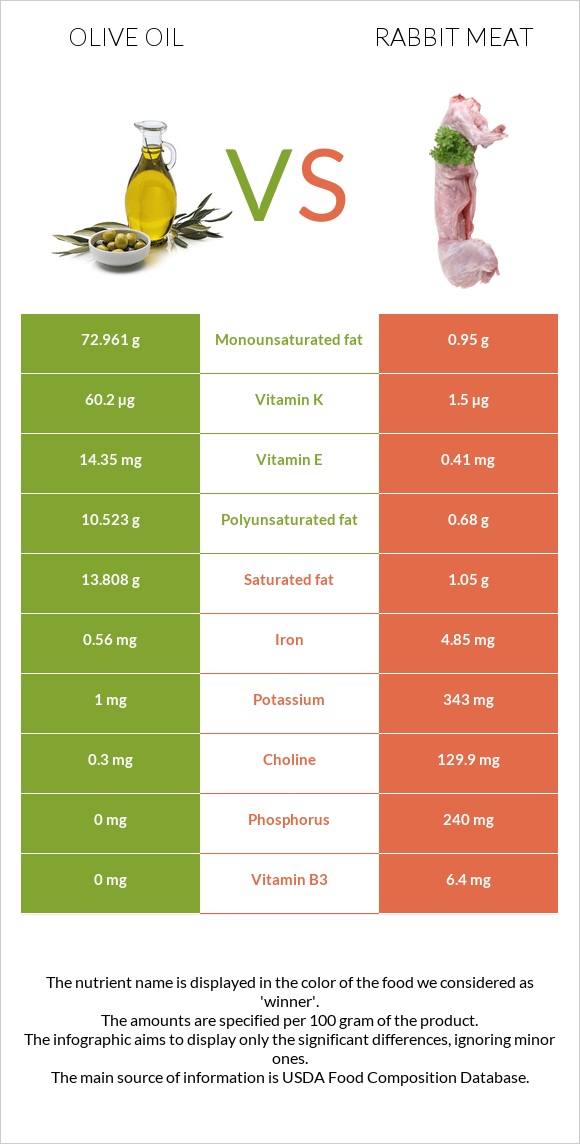 Olive oil vs Rabbit Meat infographic