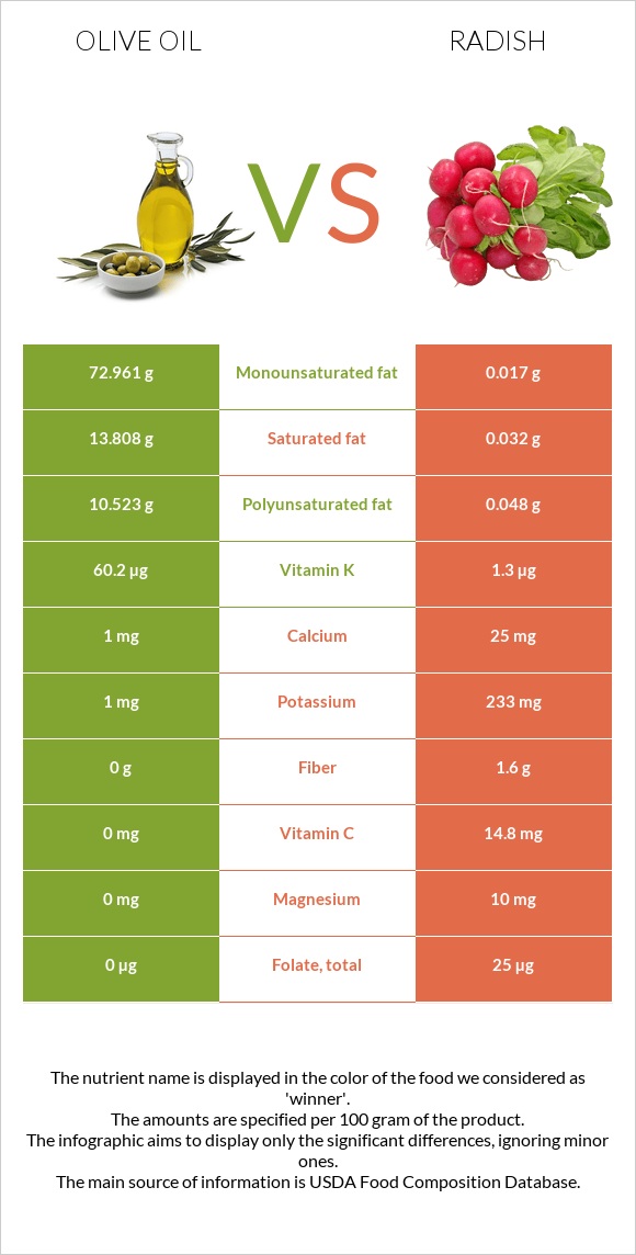 Olive oil vs Radish infographic