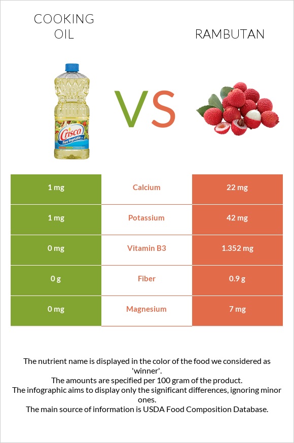 Olive oil vs Rambutan infographic