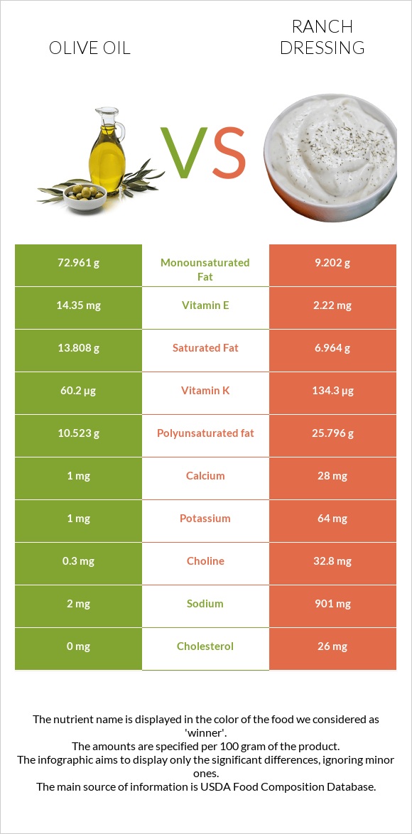 Olive oil vs Ranch dressing infographic