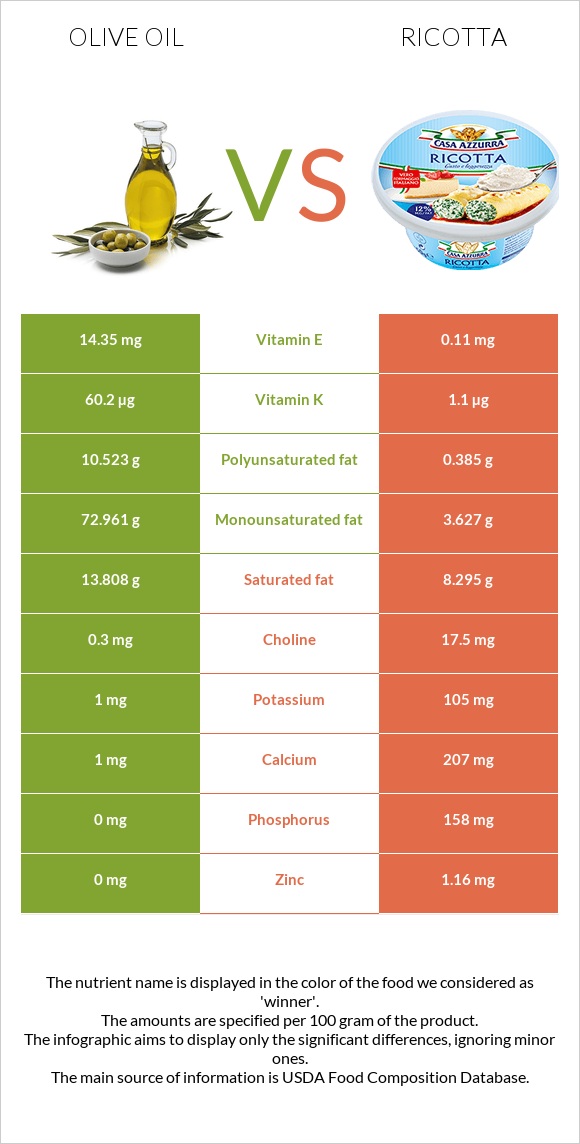 Olive oil vs Ricotta infographic