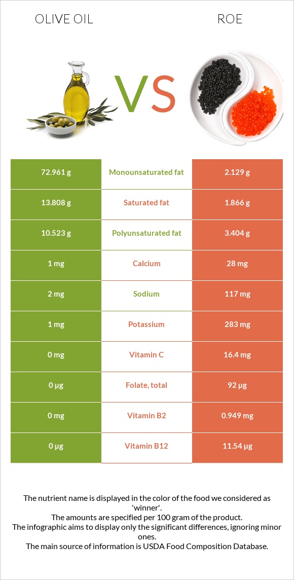 Olive oil vs Roe infographic