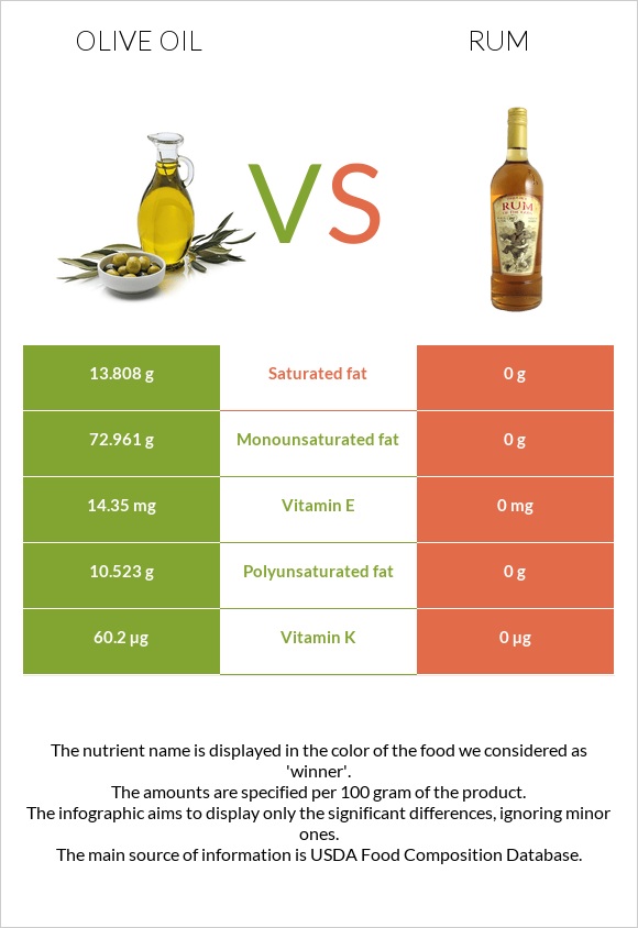 Olive oil vs Rum infographic
