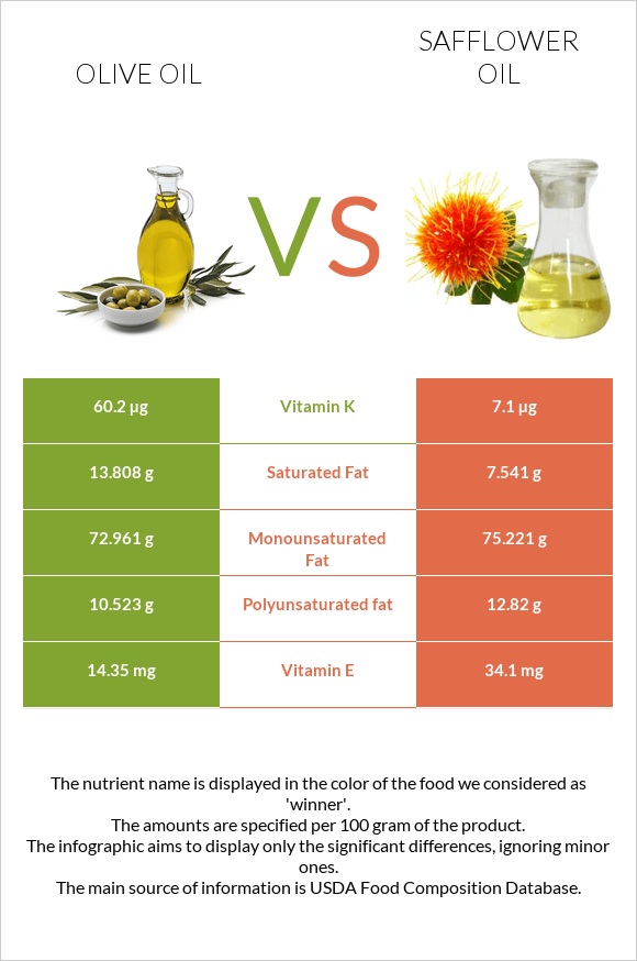 Ձեթ vs Safflower oil infographic