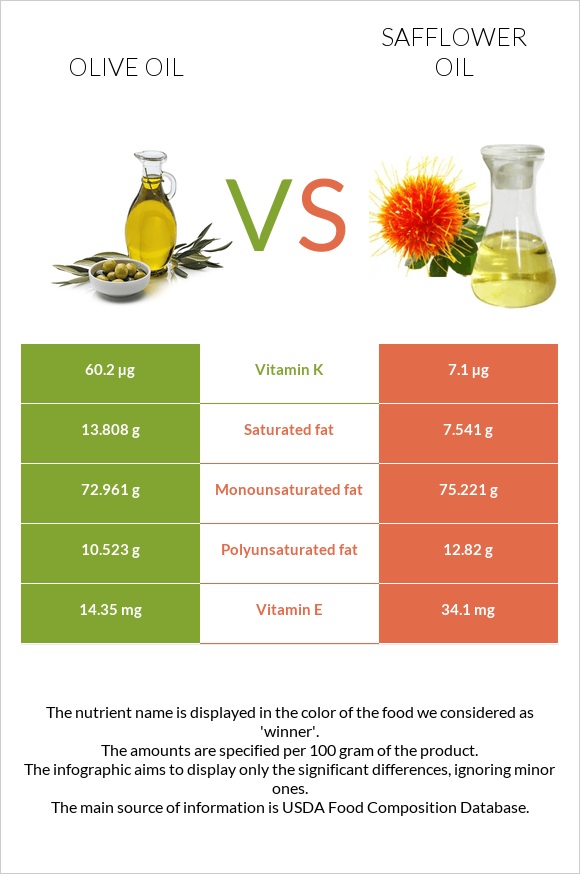 Olive oil vs Safflower oil infographic