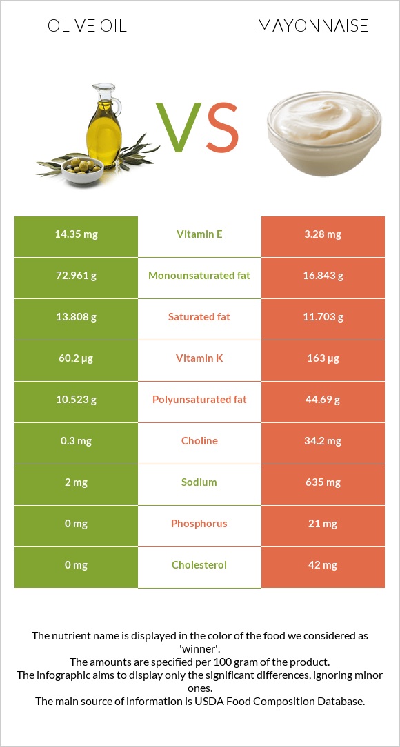 Olive oil vs Mayonnaise infographic