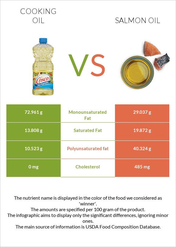 Olive oil vs Salmon oil infographic
