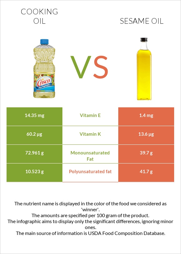 Olive oil vs Sesame oil infographic
