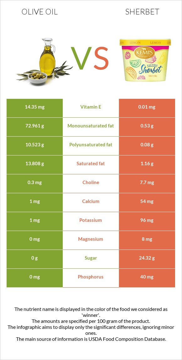 Olive oil vs Sherbet infographic