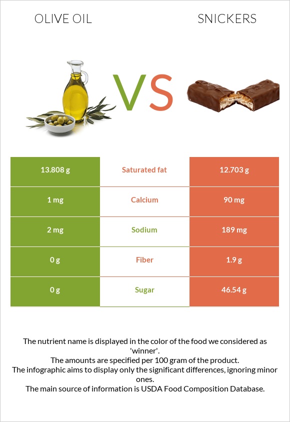 Olive oil vs Snickers infographic