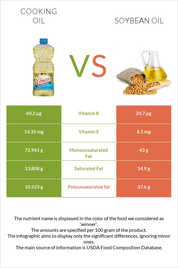 Olive oil vs Soybean oil infographic