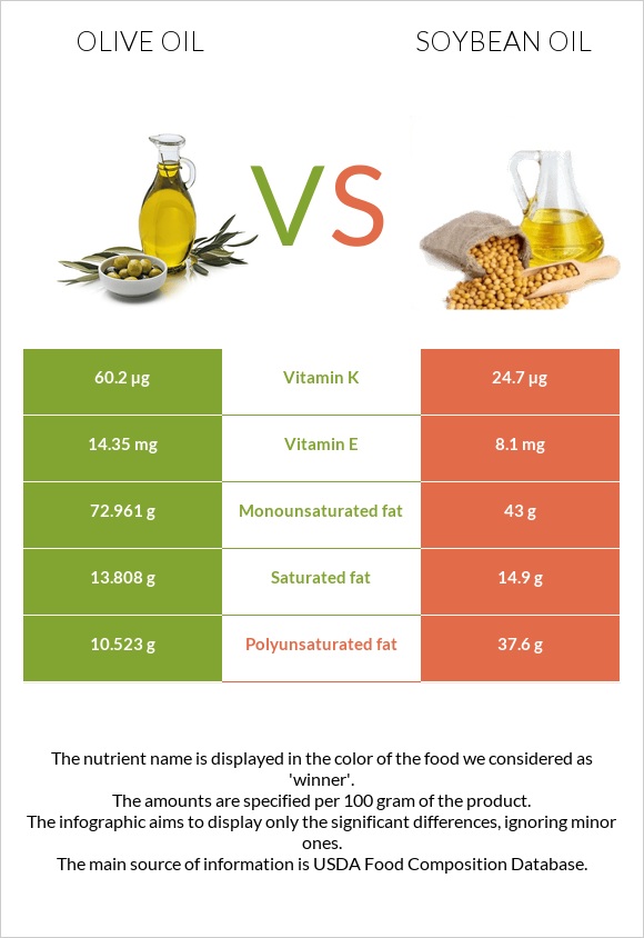 Olive oil vs. Soybean oil — InDepth Nutrition Comparison