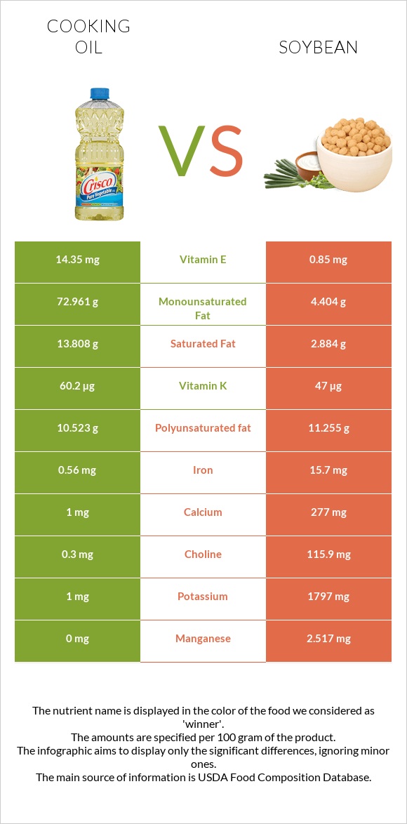 Olive oil vs Soybean infographic