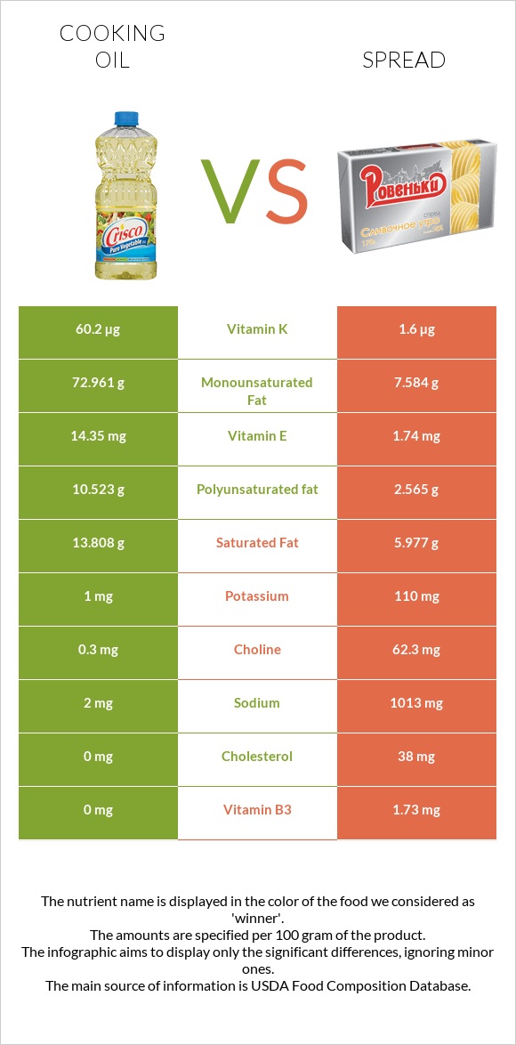 Olive oil vs Spread infographic