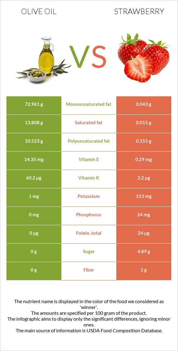 Olive oil vs Strawberry infographic