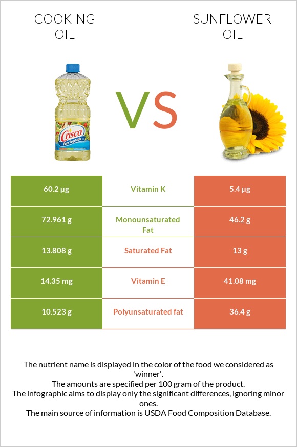 Olive oil vs Sunflower oil infographic
