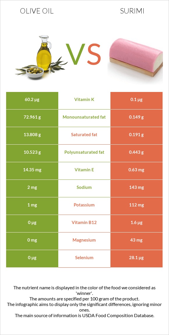 Olive oil vs Surimi infographic