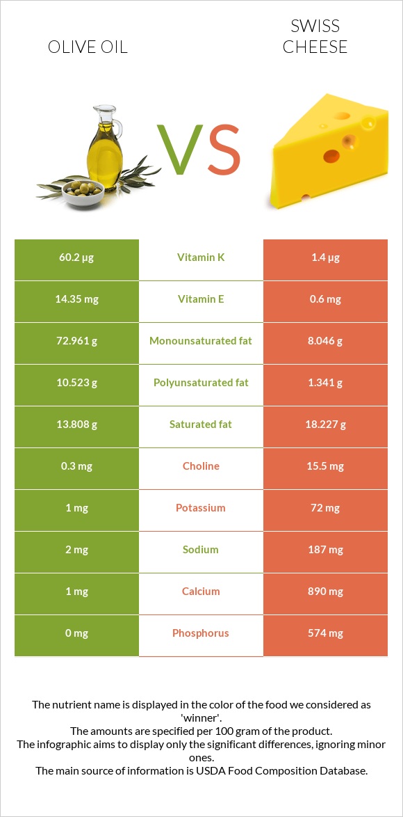 Olive oil vs Swiss cheese infographic