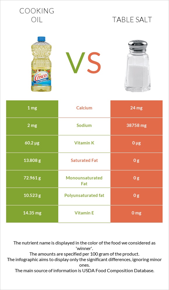 Olive oil vs Table salt infographic