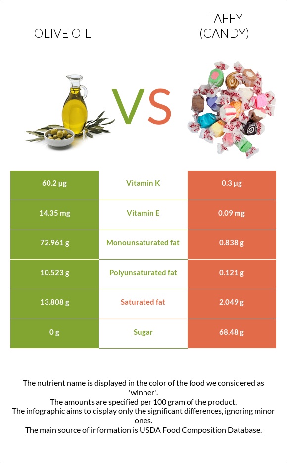 Olive oil vs Taffy (candy) infographic