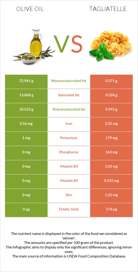 Olive oil vs Tagliatelle infographic