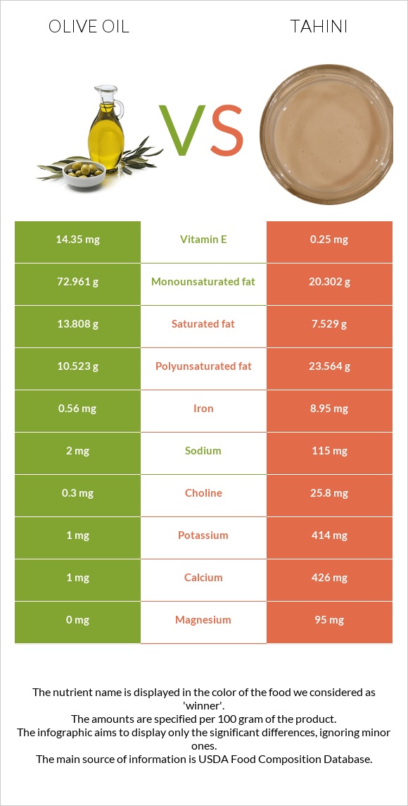 Olive oil vs Tahini infographic