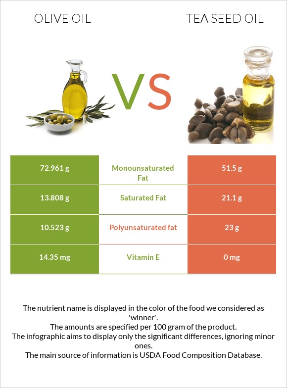 Olive oil vs Tea seed oil infographic