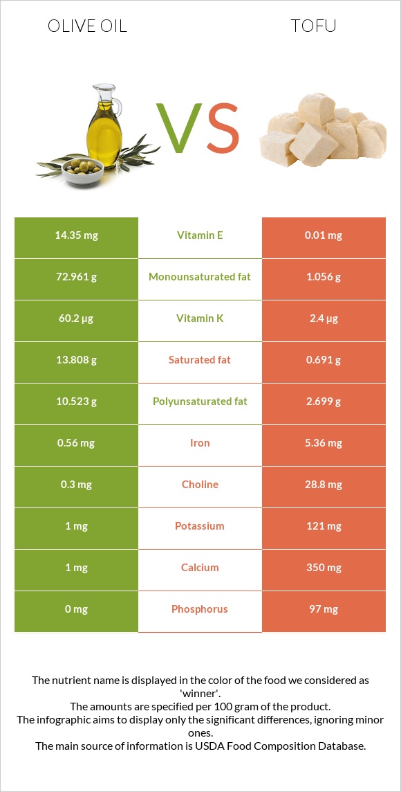 Olive oil vs Tofu infographic