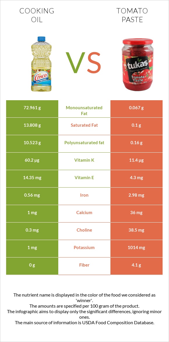 Olive oil vs Tomato paste infographic