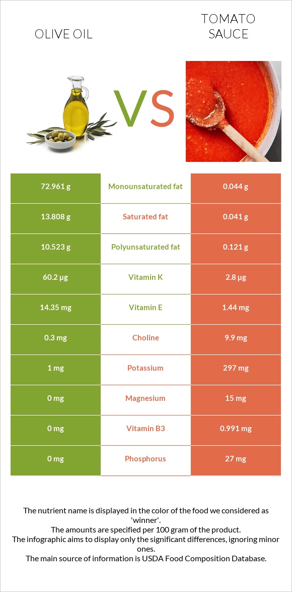 Olive oil vs Tomato sauce infographic