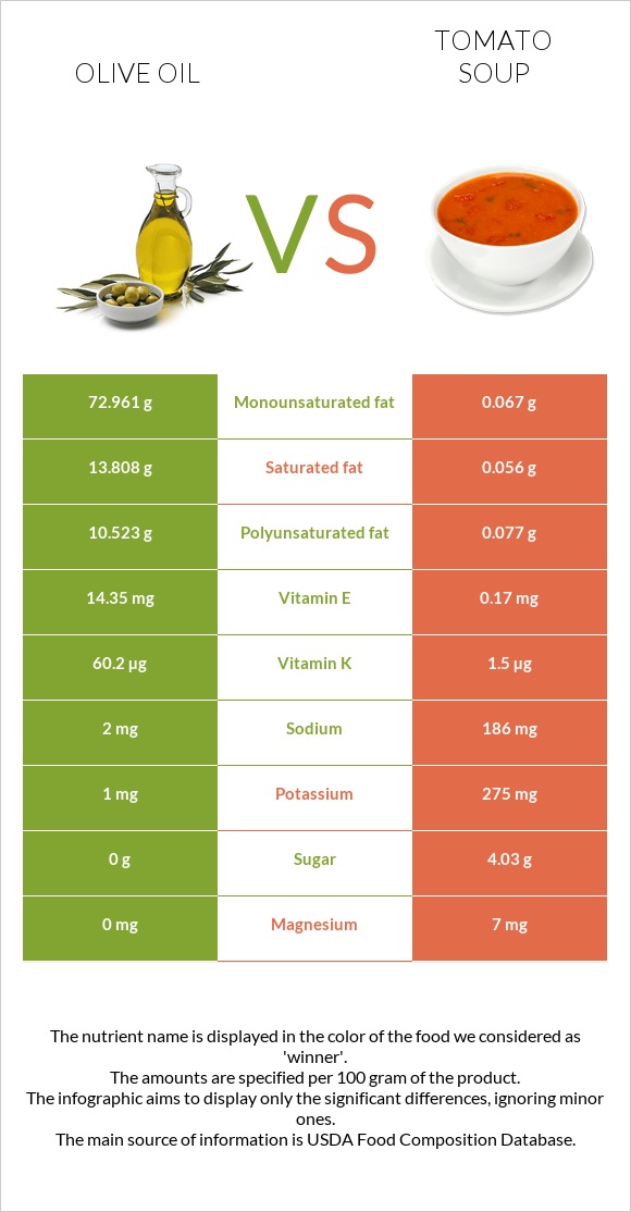 Olive oil vs Tomato soup infographic