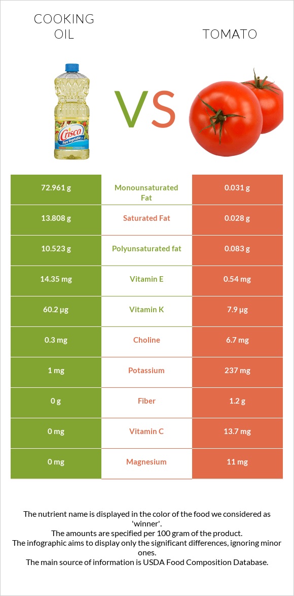 Olive oil vs Tomato infographic