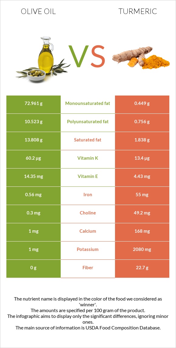 Olive oil vs Turmeric infographic