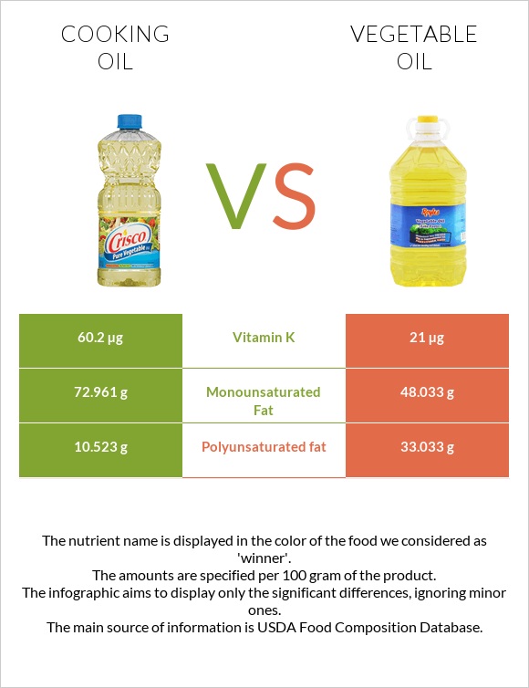 Olive oil vs Vegetable oil infographic