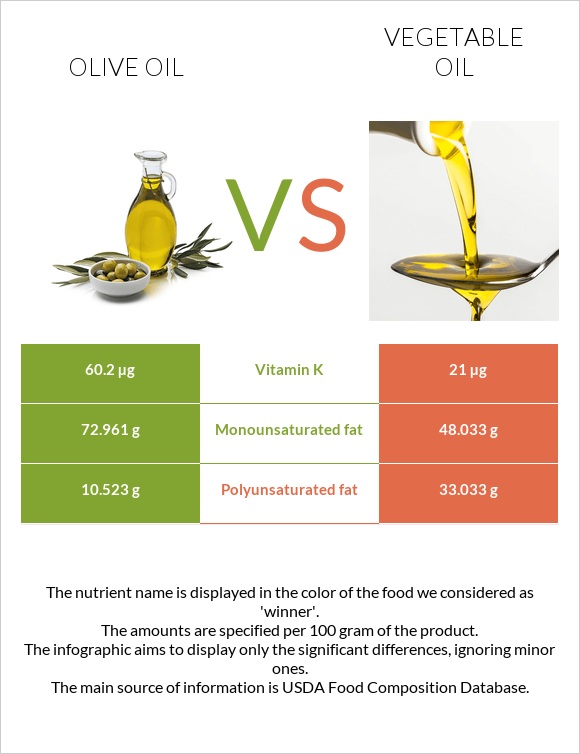 Olive oil vs Vegetable oil infographic