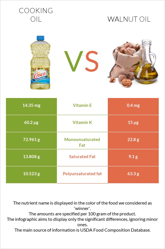 Olive oil vs Walnut oil infographic