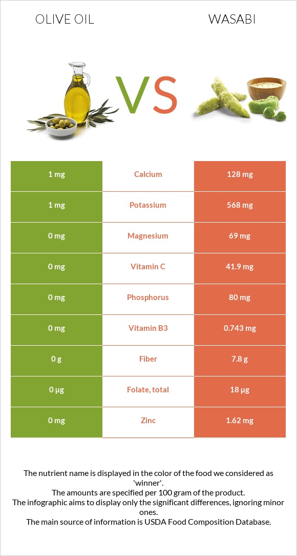 Ձեթ vs Վասաբի infographic