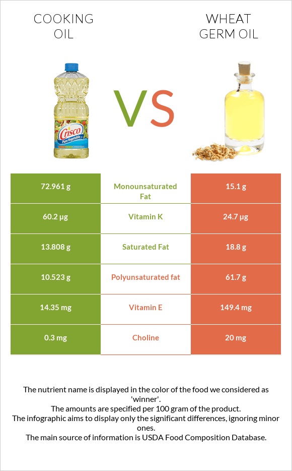 Olive oil vs Wheat germ oil infographic