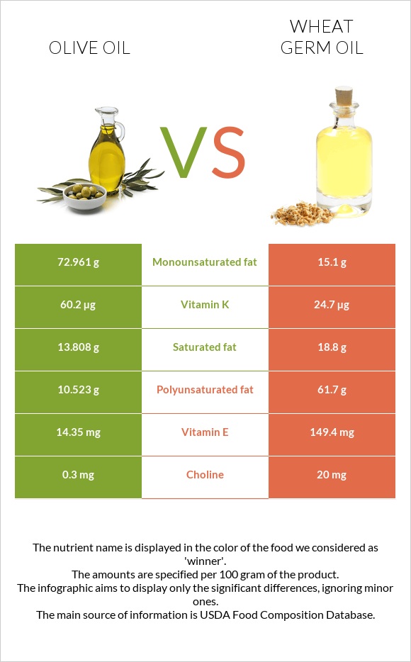 Ձեթ vs Ցորենի սերմի յուղ infographic