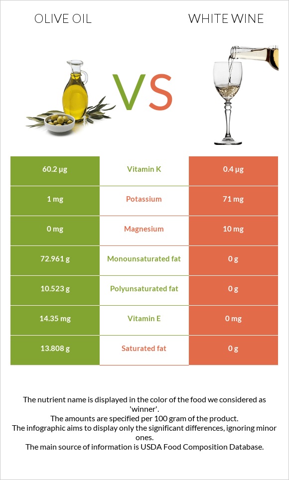 Olive oil vs White wine infographic