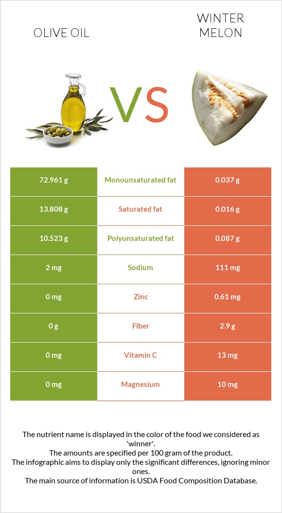 Olive oil vs Winter melon infographic