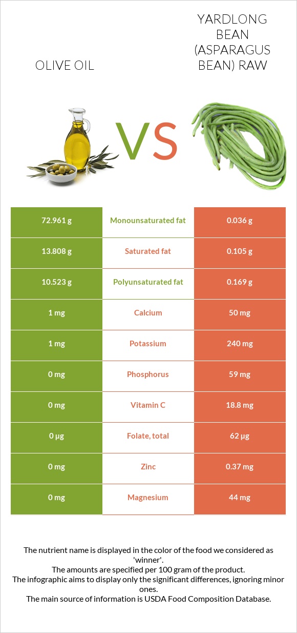 Olive oil vs Yardlong bean (Asparagus bean) raw infographic