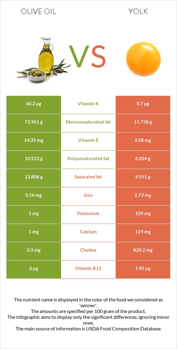 Olive oil vs Yolk infographic