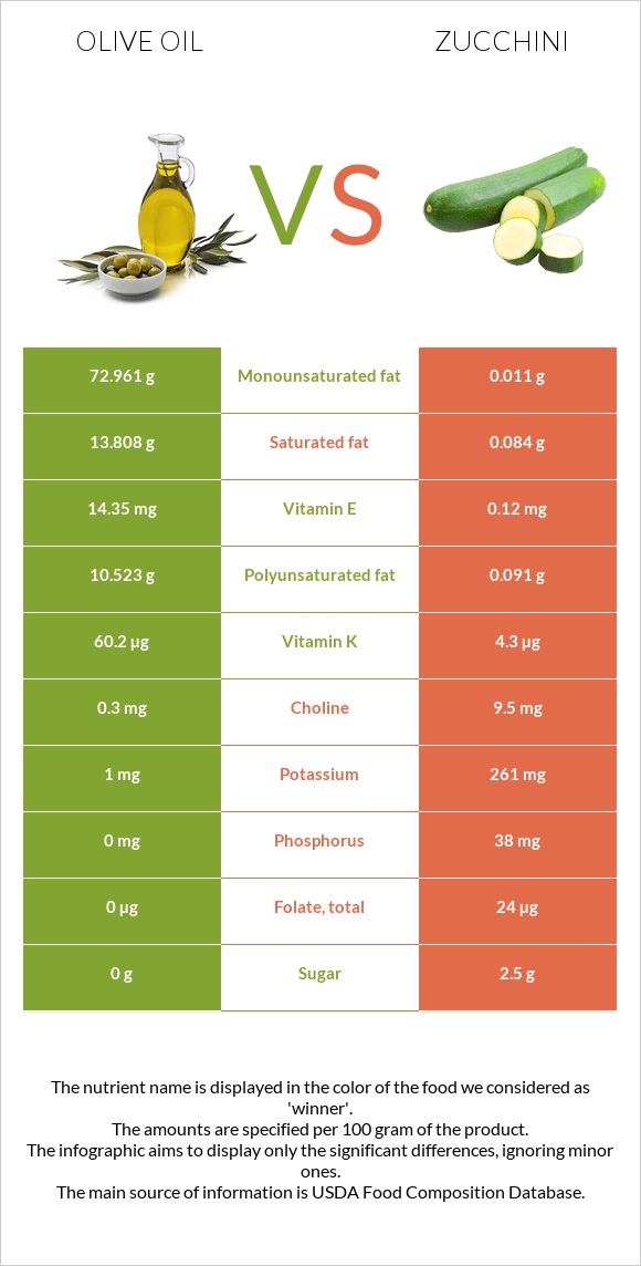 Olive oil vs Zucchini infographic