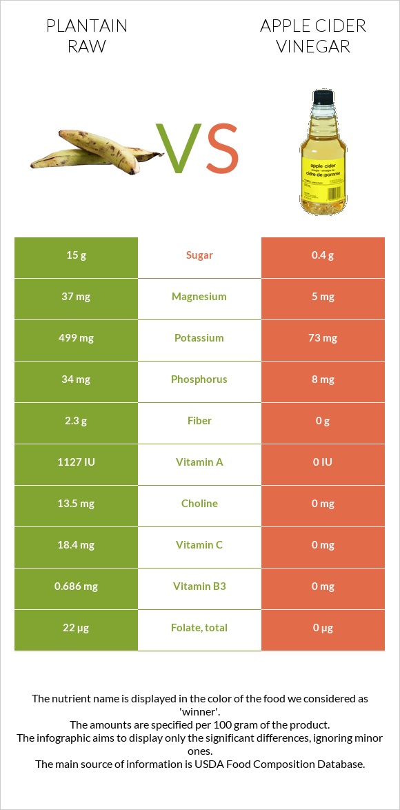 Plantain raw vs Apple cider vinegar infographic