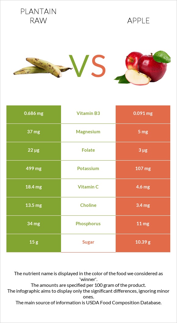 Plantain raw vs Խնձոր infographic
