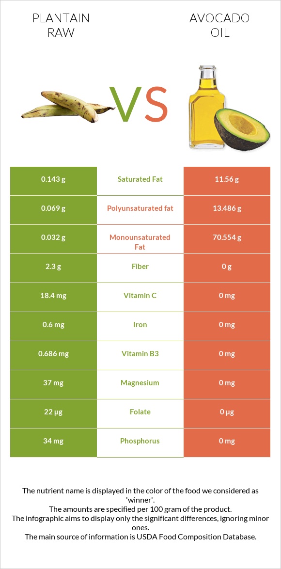 Plantain raw vs Avocado oil infographic
