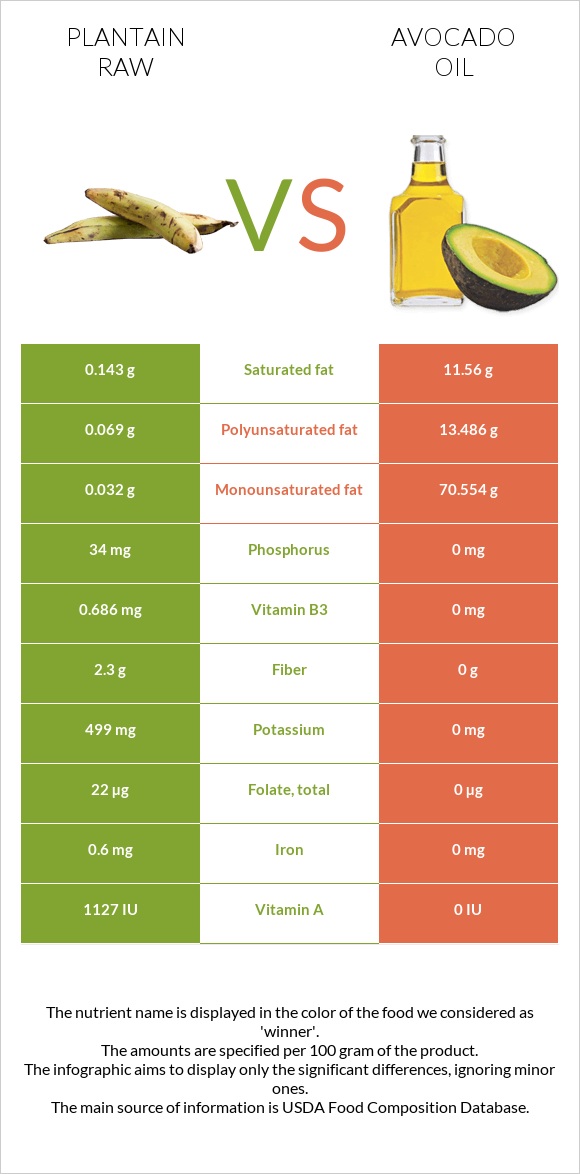 Plantain raw vs Ավոկադոյի յուղ infographic