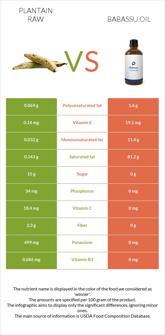 Plantain raw vs Babassu oil infographic